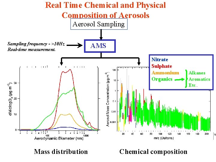 Real Time Chemical and Physical Composition of Aerosols Aerosol Sampling frequency - >10 Hz