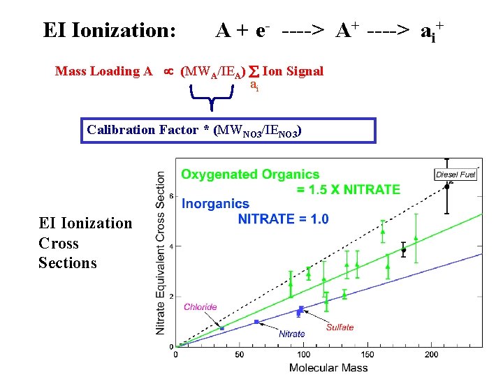 EI Ionization: A + e- ----> A+ ----> ai+ Mass Loading A (MWA/IEA) Ion