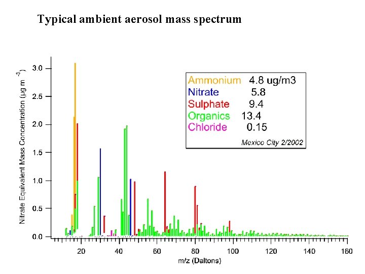 Typical ambient aerosol mass spectrum 