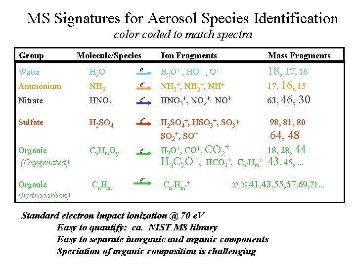 MS Signatures for Aerosol Species Identification color coded to match spectra Group Molecule/Species Ion