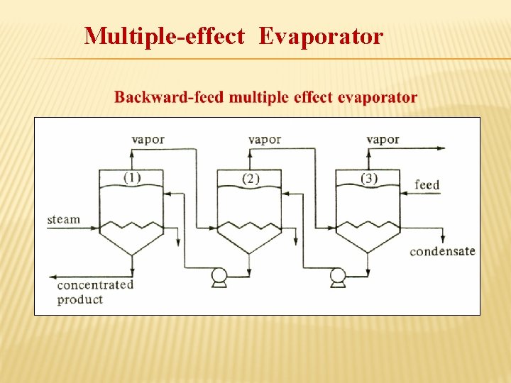 Multiple-effect Evaporator 