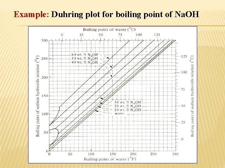 Example: Duhring plot for boiling point of Na. OH 