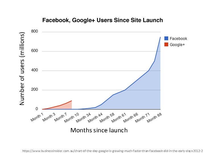 Number of users (millions) Months since launch https: //www. businessinsider. com. au/chart-of-the-day-google-is-growing-much-faster-than-facebook-did-in-the-early-days-2012 -2 
