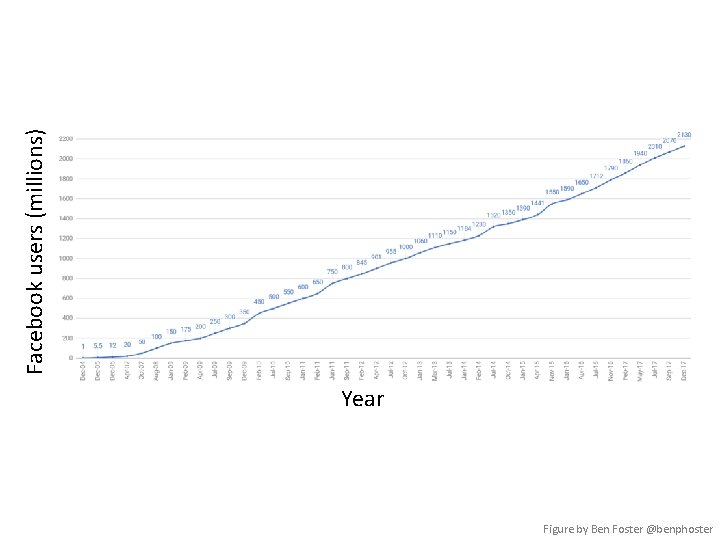 Facebook users (millions) Year Figure by Ben Foster @benphoster 