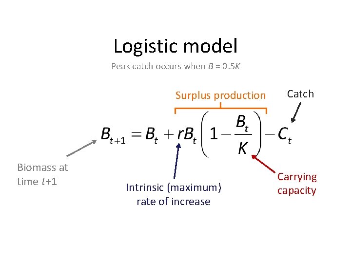 Logistic model Peak catch occurs when B = 0. 5 K Surplus production Biomass