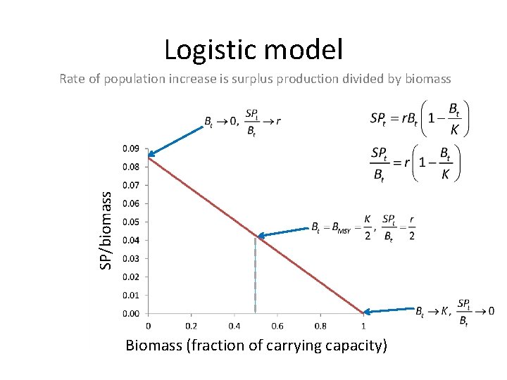Logistic model SP/biomass Rate of population increase is surplus production divided by biomass Biomass