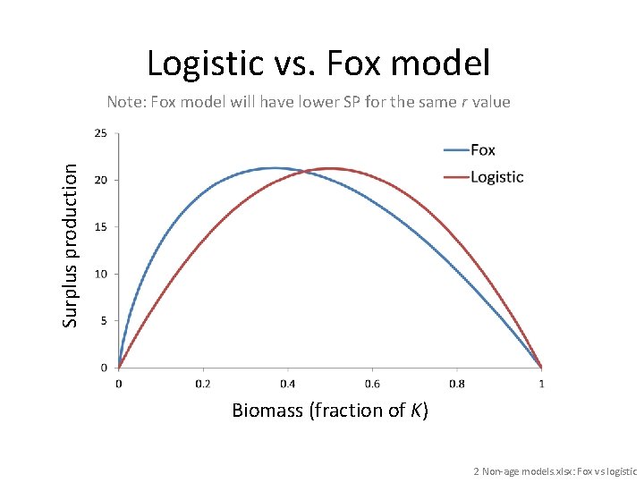 Logistic vs. Fox model Surplus production Note: Fox model will have lower SP for
