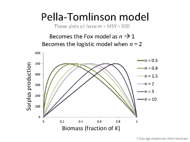 Pella-Tomlinson model These plots all have m = MSY = 500 Surplus production Becomes
