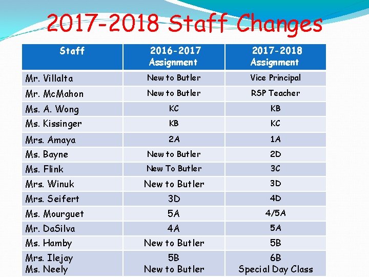 2017 -2018 Staff Changes Staff 2016 -2017 Assignment 2017 -2018 Assignment Mr. Villalta New