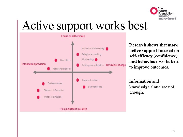 Active support works best Research shows that more active support focused on self-efficacy (confidence)