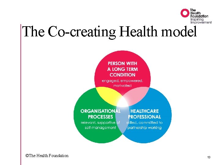The Co-creating Health model ©The Health Foundation 13 