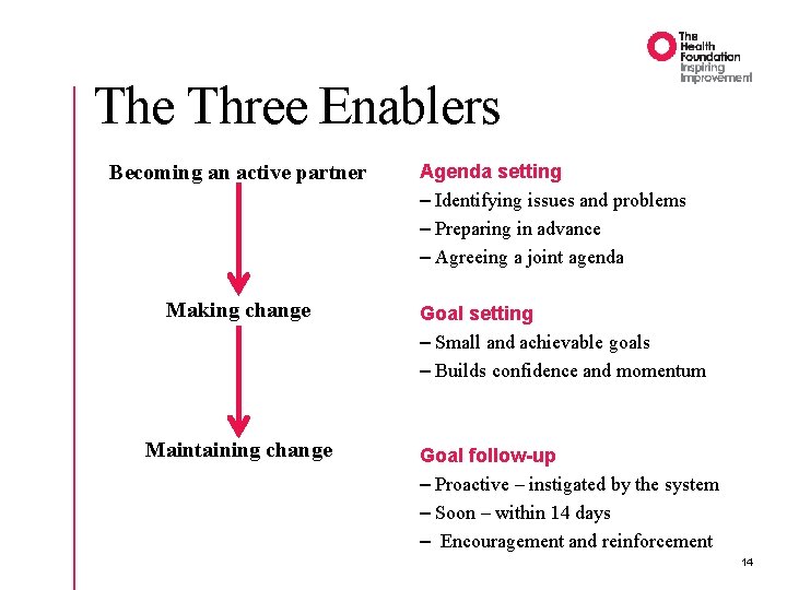 The Three Enablers Becoming an active partner Making change Maintaining change Agenda setting –