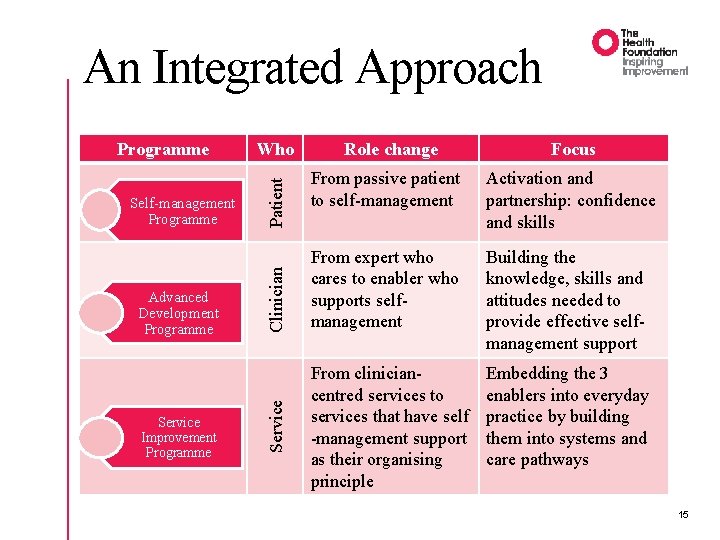 An Integrated Approach Advanced Development Programme Service Improvement Programme Patient Clinician Self-management Programme Who