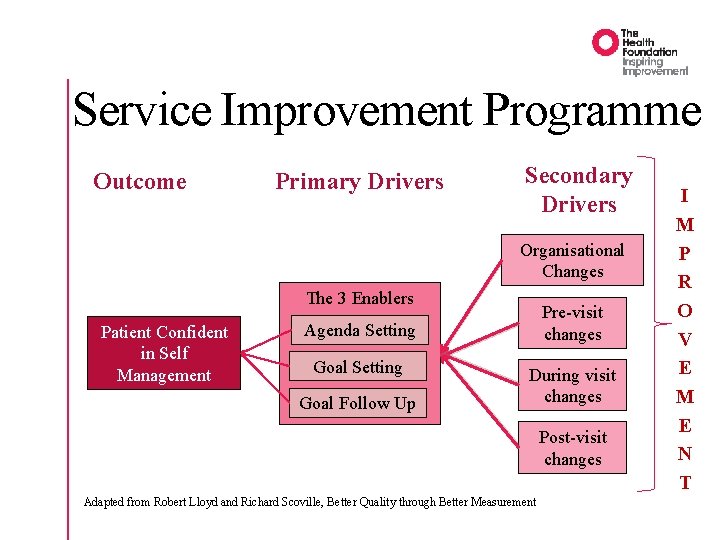 Service Improvement Programme Outcome Primary Drivers Secondary Drivers Organisational Changes The 3 Enablers Patient