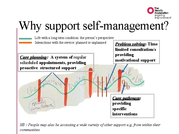 Why support self-management? Life with a long term condition: the person’s perspective Interactions with