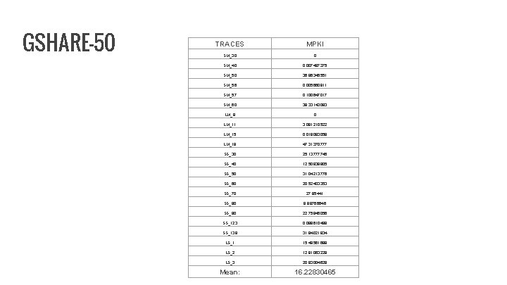 GSHARE-50 TRACES MPKI SM_30 0 SM_40 0. 007497375 SM_50 36. 96345551 SM_56 0. 005660911