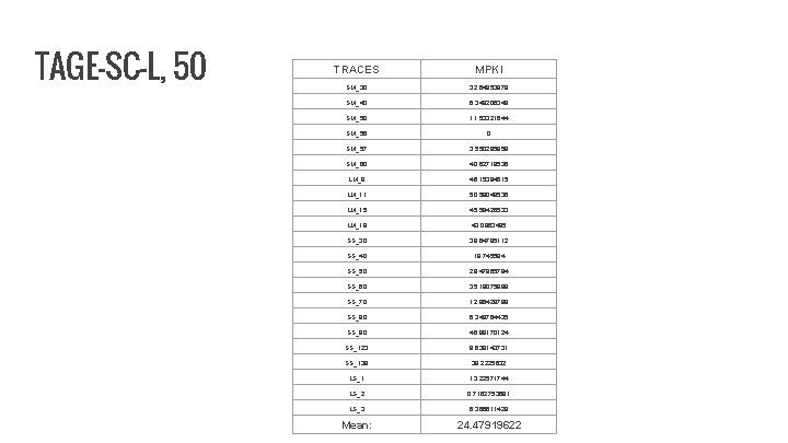 TAGE-SC-L, 50 TRACES MPKI SM_30 32. 64853978 SM_40 6. 349206349 SM_50 11. 53321644 SM_56