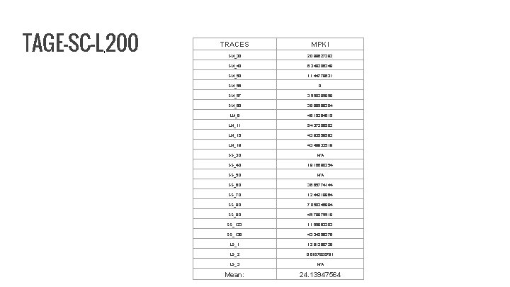 TAGE-SC-L 200 , TRACES MPKI SM_30 20. 89627392 SM_40 6. 349206349 SM_50 11. 44779631