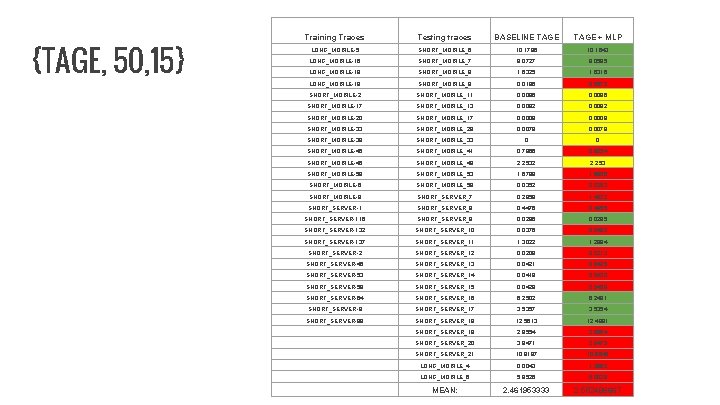 {TAGE, 50, 15} Training Traces Testing traces BASELINE TAGE + MLP LONG_MOBILE-5 SHORT_MOBILE_6 10.