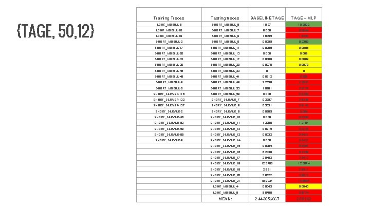 {TAGE, 50, 12} Training Traces Testing traces BASELINE TAGE + MLP LONG_MOBILE-5 SHORT_MOBILE_6 10.