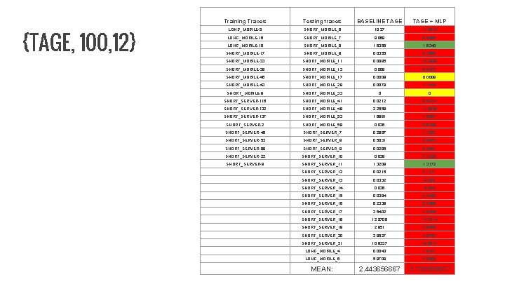 {TAGE, 100, 12} Training Traces Testing traces BASELINE TAGE + MLP LONG_MOBILE-5 SHORT_MOBILE_6 10.