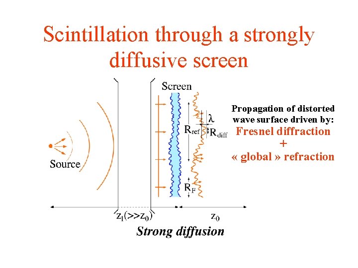 Scintillation through a strongly diffusive screen Propagation of distorted wave surface driven by: Fresnel