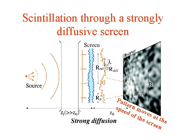 Scintillation through a strongly diffusive screen Pat tern spe ed move of t s