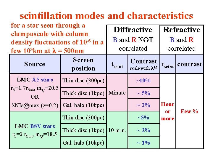 scintillation modes and characteristics for a star seen through a Diffractive Refractive clumpuscule with