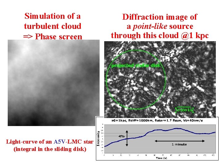 Simulation of a turbulent cloud => Phase screen Light-curve of an A 5 V-LMC