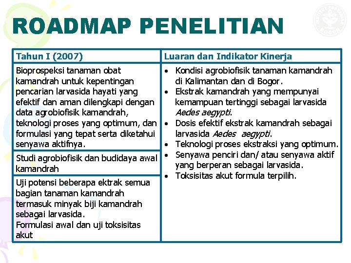 ROADMAP PENELITIAN Tahun I (2007) Luaran dan Indikator Kinerja Kondisi agrobiofisik tanaman kamandrah di