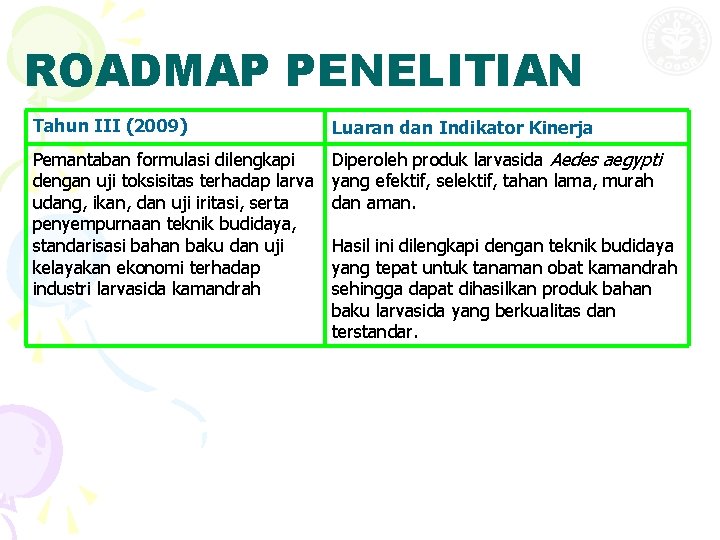 ROADMAP PENELITIAN Tahun III (2009) Luaran dan Indikator Kinerja Pemantaban formulasi dilengkapi dengan uji