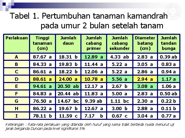 Tabel 1. Pertumbuhan tanaman kamandrah pada umur 2 bulan setelah tanam Perlakuan Tinggi tanaman