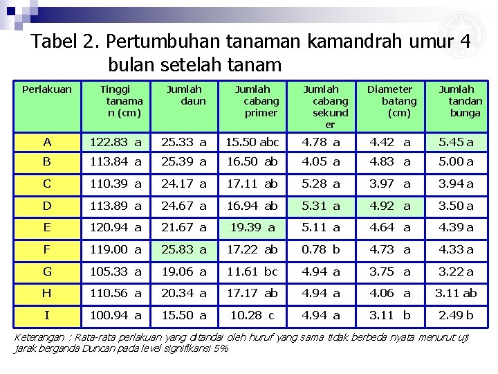 Tabel 2. Pertumbuhan tanaman kamandrah umur 4 bulan setelah tanam Perlakuan Tinggi tanama n