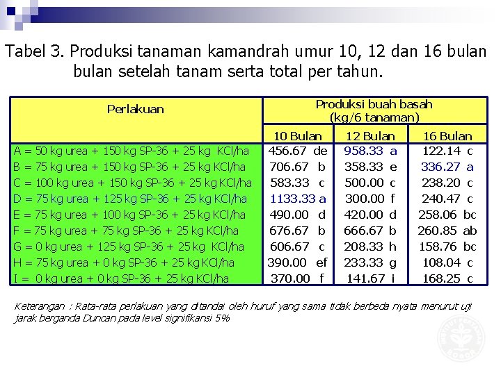 Tabel 3. Produksi tanaman kamandrah umur 10, 12 dan 16 bulan setelah tanam serta