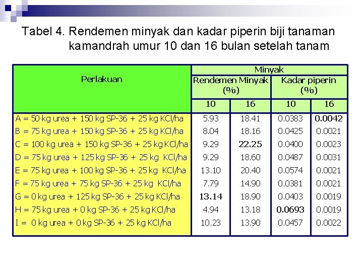 Tabel 4. Rendemen minyak dan kadar piperin biji tanaman kamandrah umur 10 dan 16