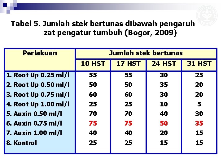 Tabel 5. Jumlah stek bertunas dibawah pengaruh zat pengatur tumbuh (Bogor, 2009) Perlakuan Jumlah