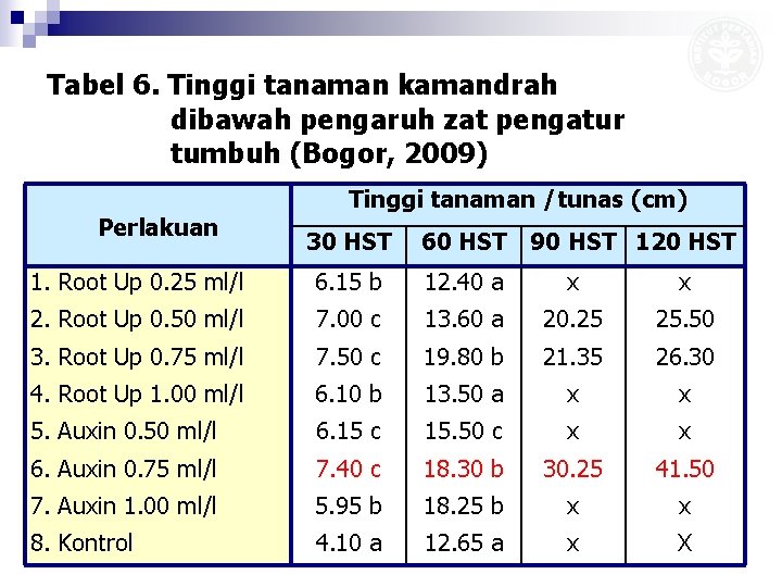 Tabel 6. Tinggi tanaman kamandrah dibawah pengaruh zat pengatur tumbuh (Bogor, 2009) Perlakuan Tinggi