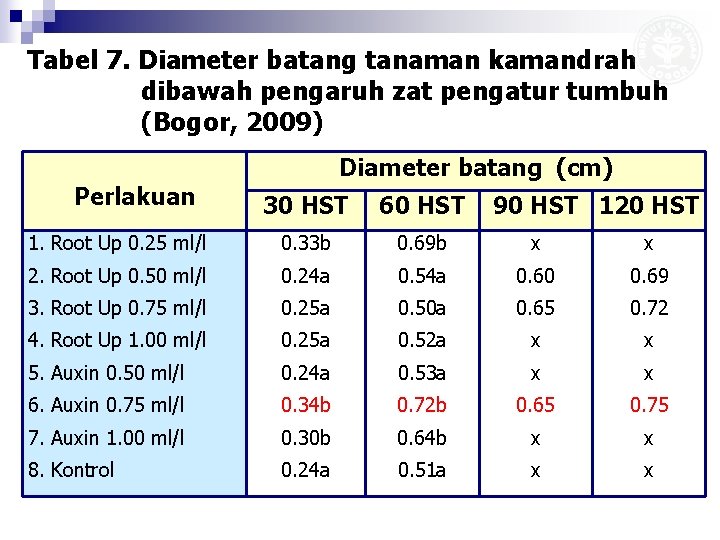 Tabel 7. Diameter batang tanaman kamandrah dibawah pengaruh zat pengatur tumbuh (Bogor, 2009) Perlakuan