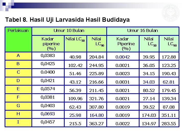 Tabel 8. Hasil Uji Larvasida Hasil Budidaya Perlakuan Umur 10 Bulan Kadar piperine (%)