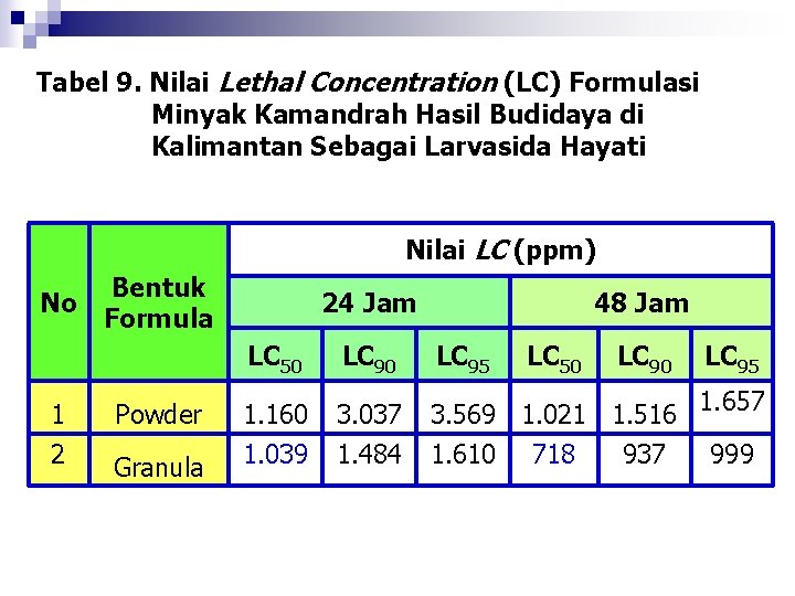 Tabel 9. Nilai Lethal Concentration (LC) Formulasi Minyak Kamandrah Hasil Budidaya di Kalimantan Sebagai