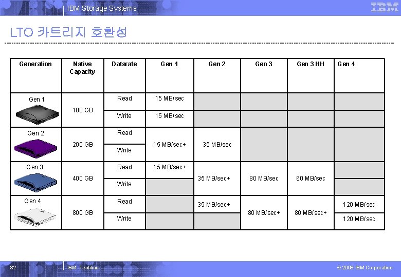 IBM Systems Storage IBM Storage Systems LTO 카트리지 호환성 Generation Native Capacity Gen 1