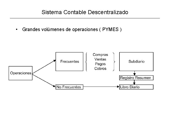 Sistema Contable Descentralizado • Grandes volúmenes de operaciones ( PYMES ) 