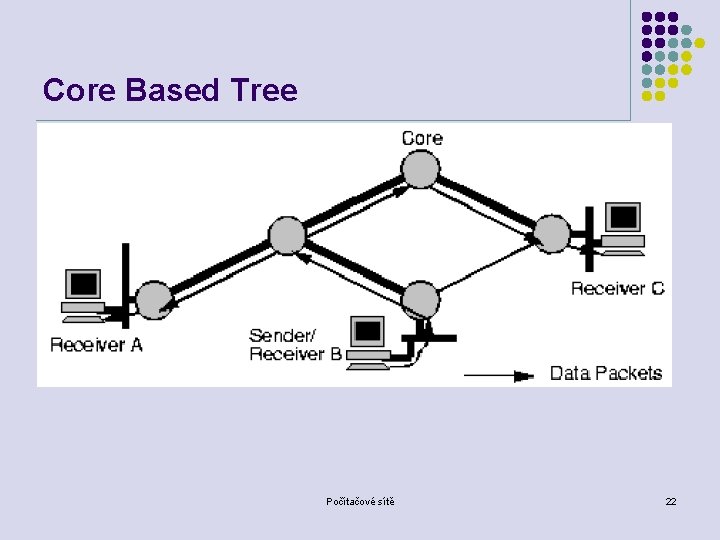 Core Based Tree Počítačové sítě 22 