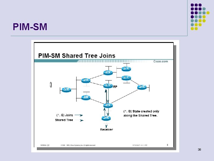 PIM-SM Počítačové sítě 38 
