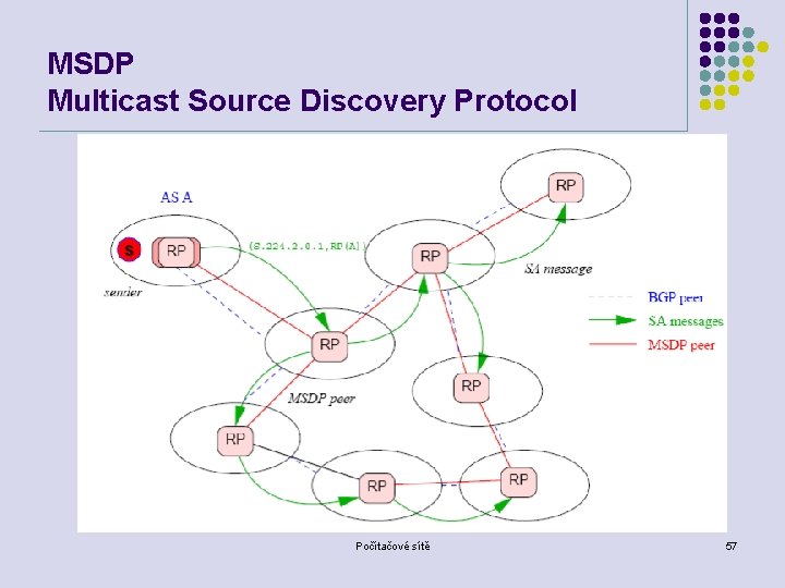 MSDP Multicast Source Discovery Protocol Počítačové sítě 57 