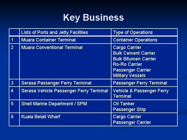 Key Business Lists of Ports and Jetty Facilities Type of Operations 1 Muara Container