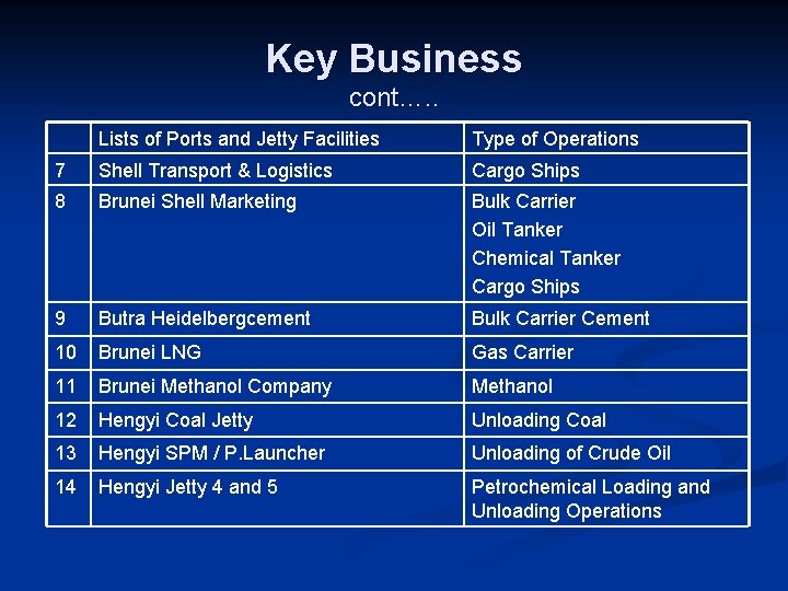 Key Business cont…. . Lists of Ports and Jetty Facilities Type of Operations 7