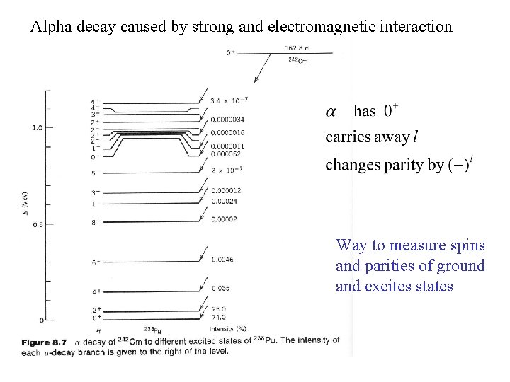 Alpha decay caused by strong and electromagnetic interaction Way to measure spins and parities