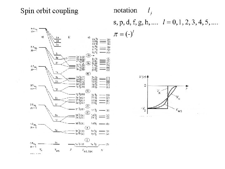 Spin orbit coupling 