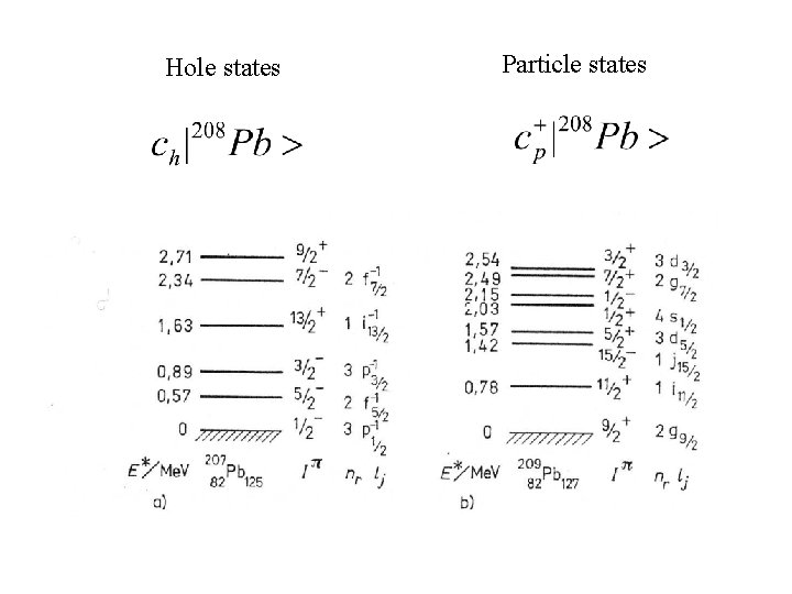 Hole states Particle states 